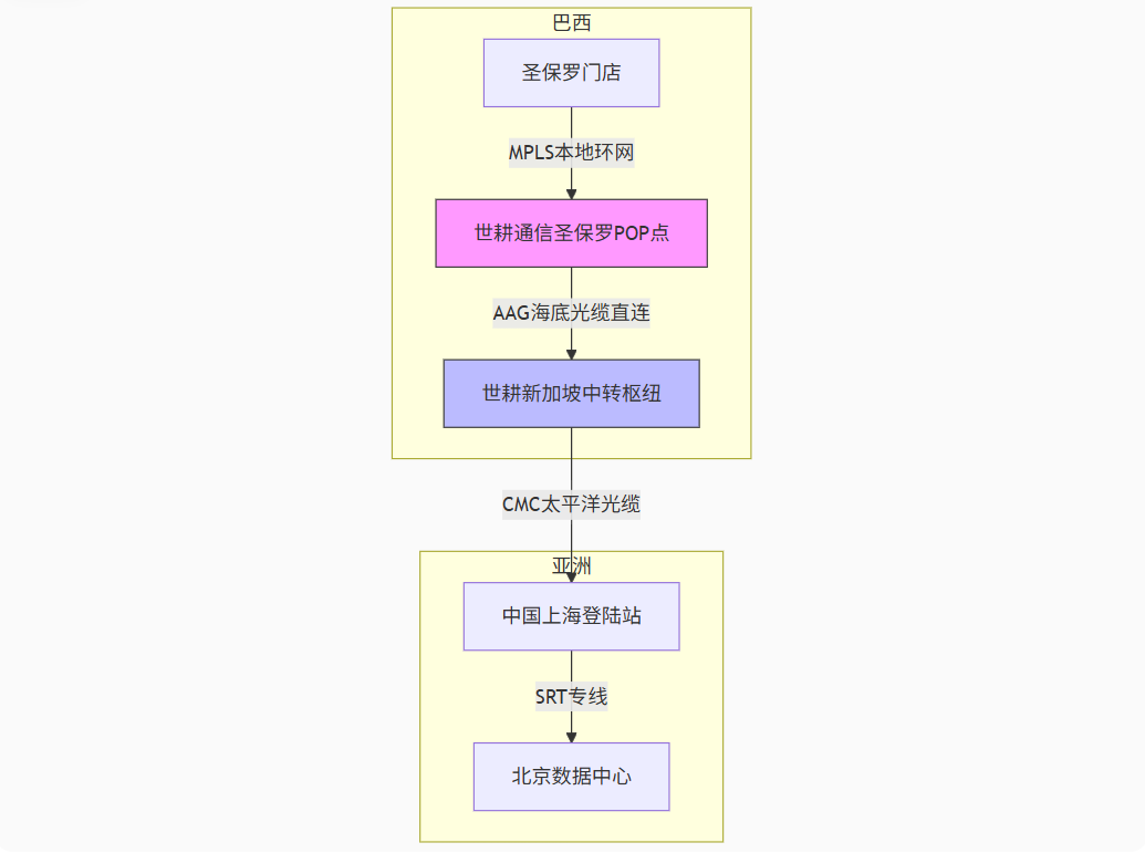 核心需求与痛点：圣保罗→北京从350ms降至210ms---世耕通信全球ERP专网方案